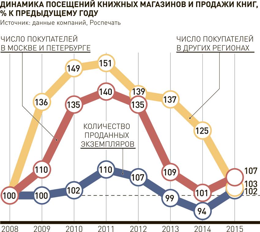 Количество проданных. Динамика продаж книг в России. График продаж книг. Динамика продаж книг в книжных магазинах. График продаж книг в России.