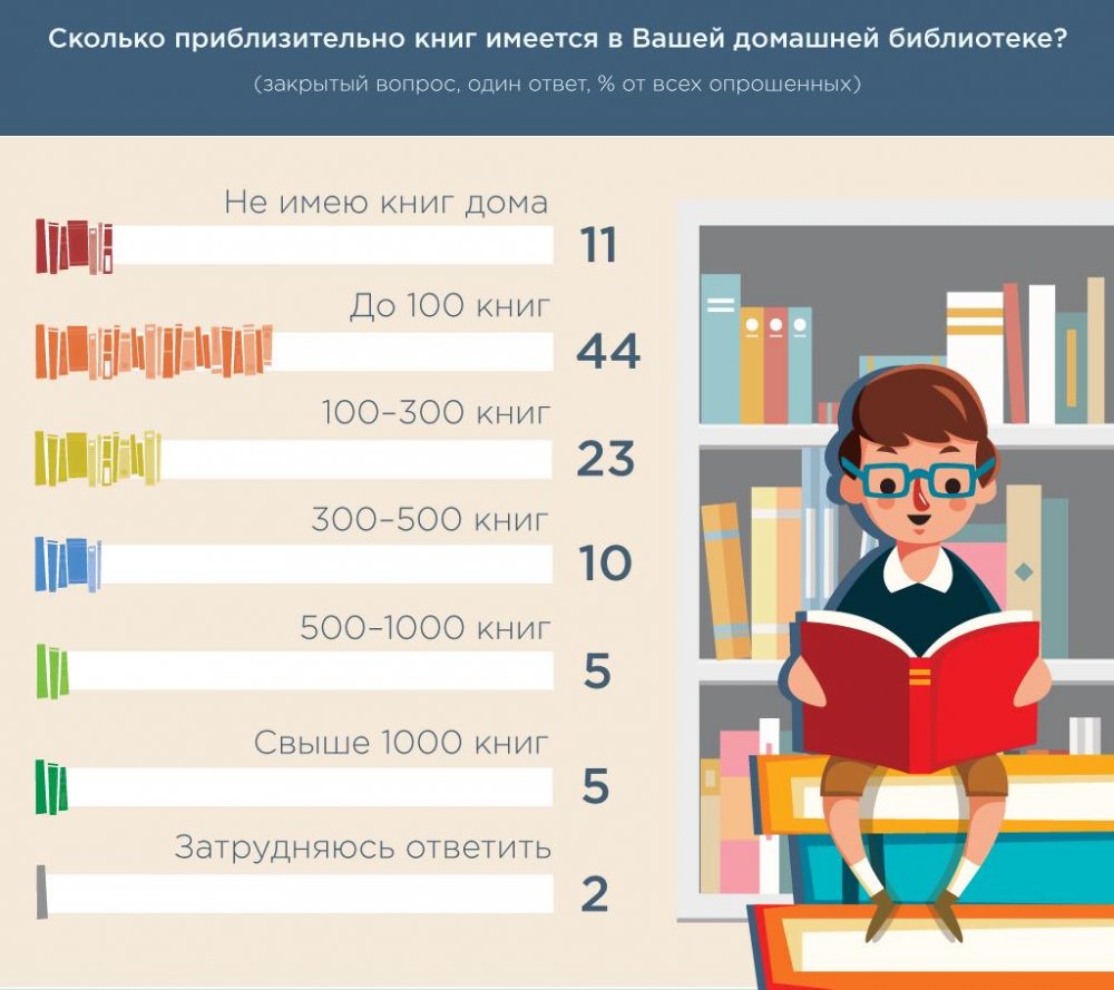 Сколько по времени читать. Инфографика библиотека. Статистика библиотеки. Библиотечная инфографика. Инфографика книги для детей.