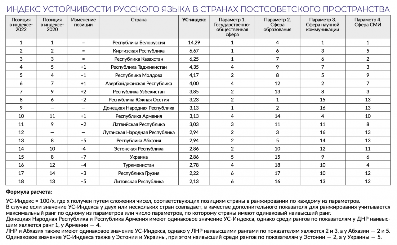 Новый индекс. Индексы в русском языке. Русский индекс. Рус индекс.